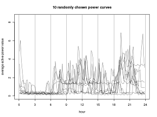 Some power curves