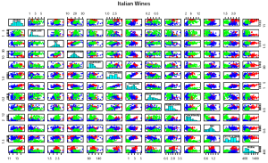 Scatter plot matrix des données Wine